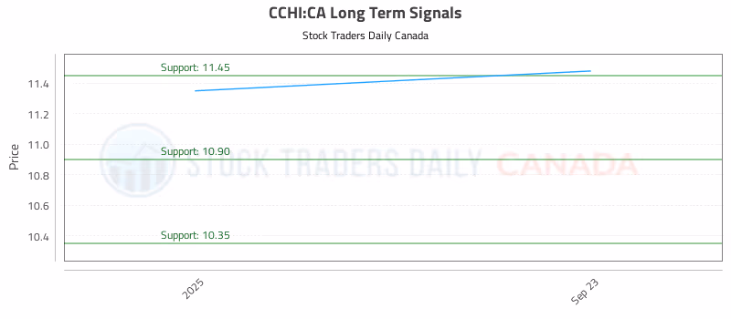 Stock Chart for CCHI:CA