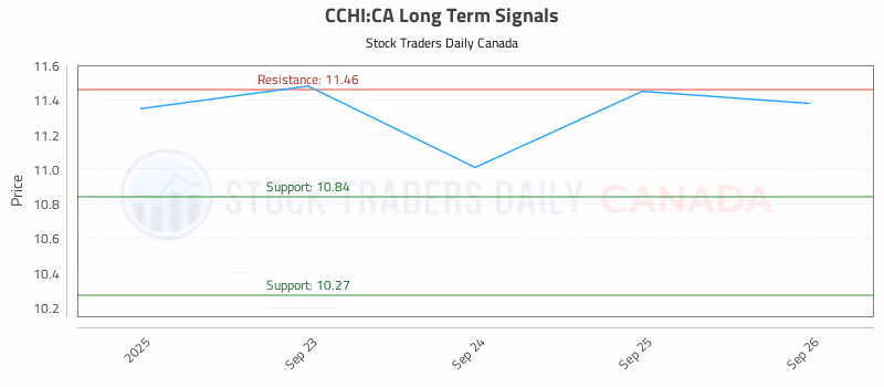 Stock Chart for CCHI:CA