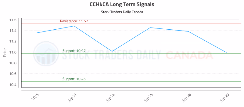 Stock Chart for CCHI:CA