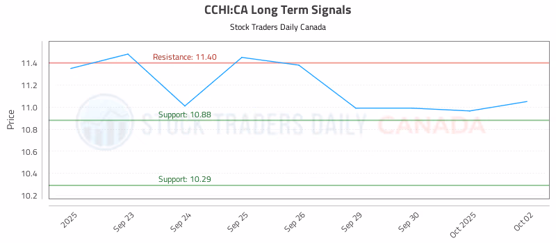 Stock Chart for CCHI:CA