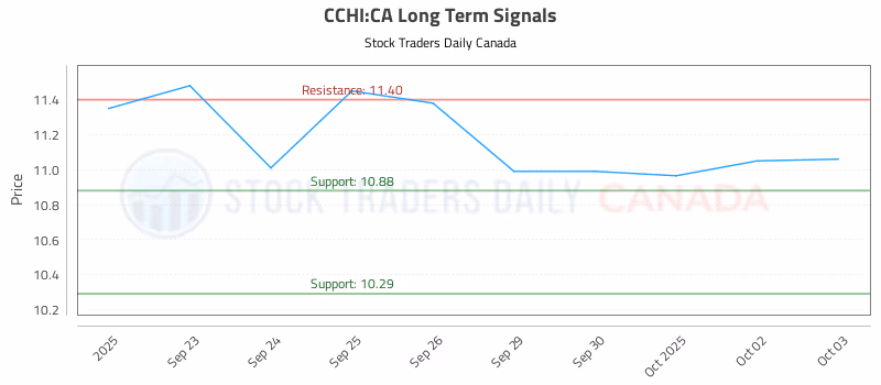 Stock Chart for CCHI:CA