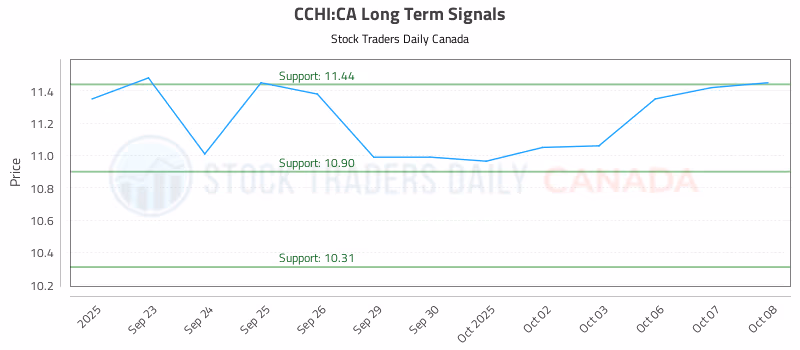Stock Chart for CCHI:CA