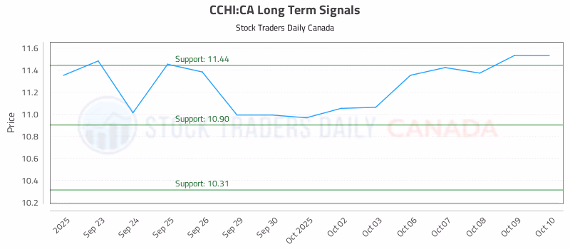 Stock Chart for CCHI:CA