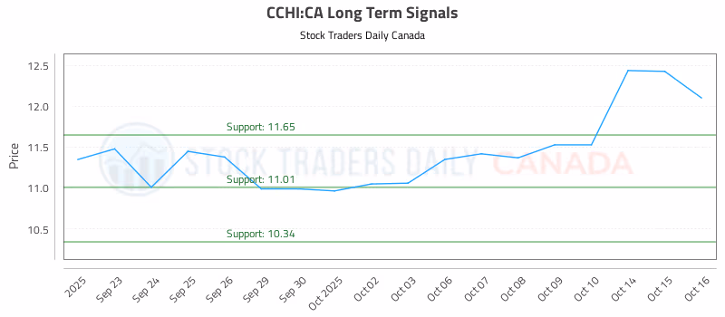 Stock Chart for CCHI:CA