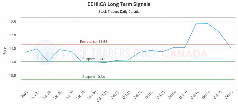 Stock Chart for CCHI:CA