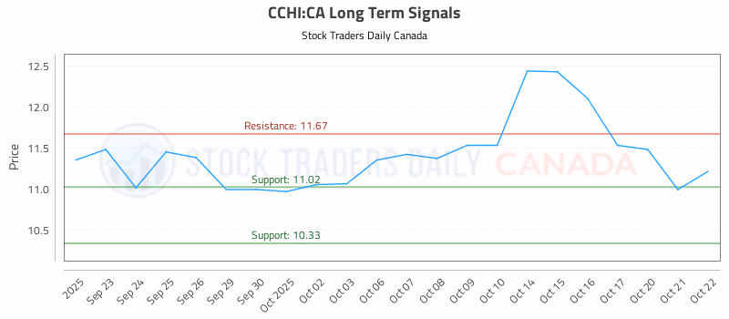 Stock Chart for CCHI:CA