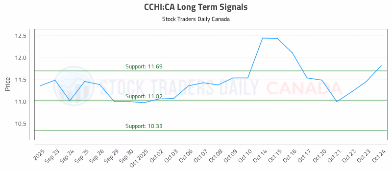 Stock Chart for CCHI:CA