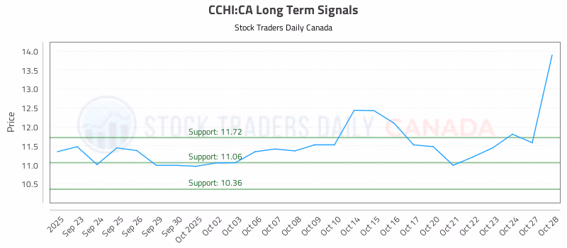 Stock Chart for CCHI:CA