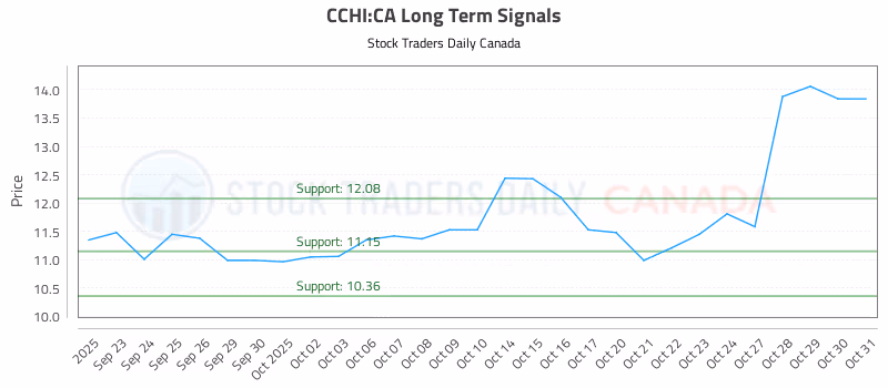 Stock Chart for CCHI:CA