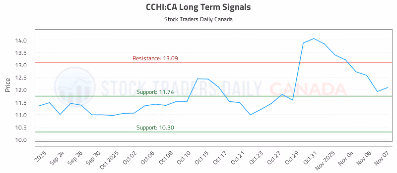 Stock Chart for CCHI:CA