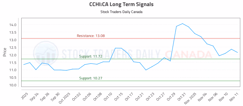 Stock Chart for CCHI:CA
