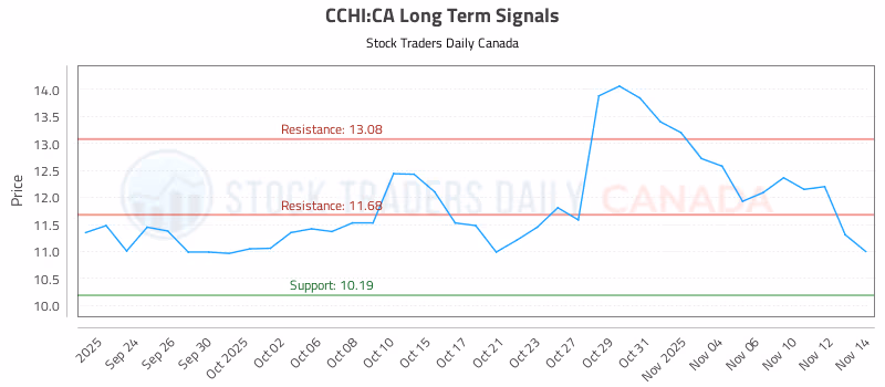 Stock Chart for CCHI:CA