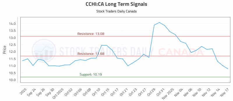 Stock Chart for CCHI:CA