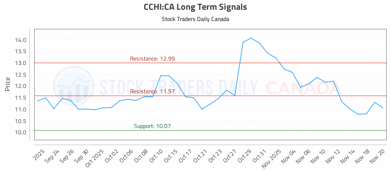 Stock Chart for CCHI:CA