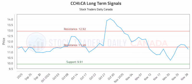Stock Chart for CCHI:CA