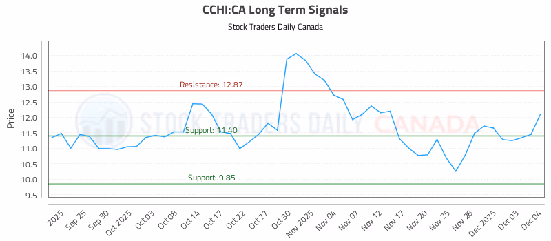 Stock Chart for CCHI:CA