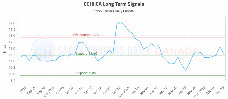 Stock Chart for CCHI:CA