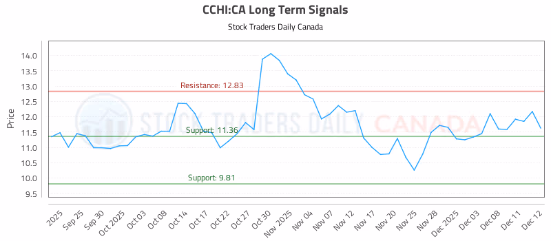 Stock Chart for CCHI:CA