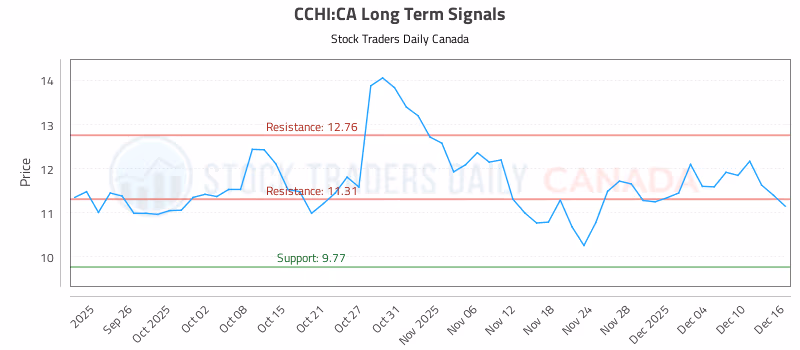 Stock Chart for CCHI:CA