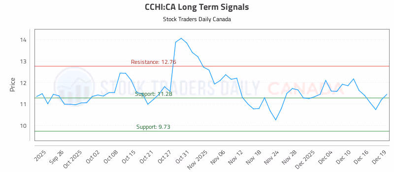 Stock Chart for CCHI:CA