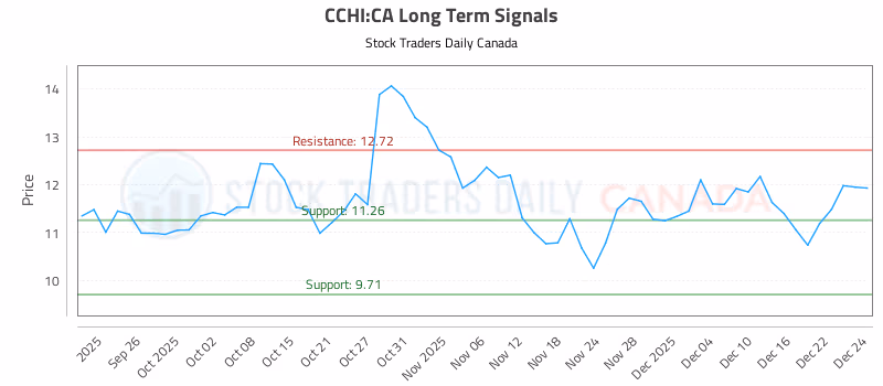 Stock Chart for CCHI:CA
