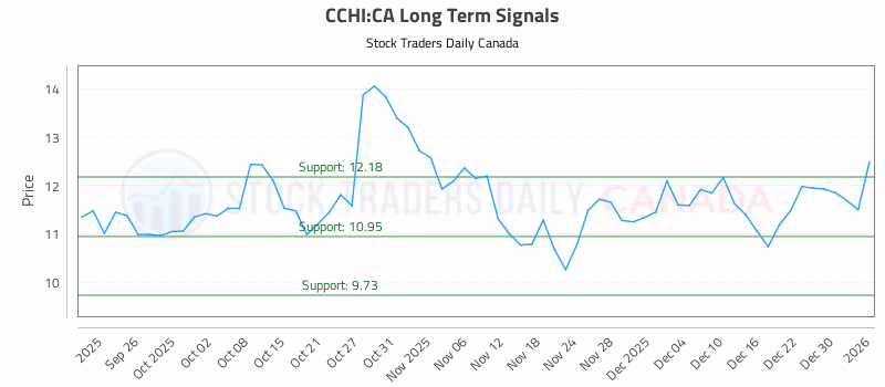 Stock Chart for CCHI:CA