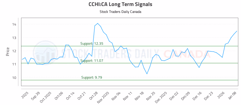 Stock Chart for CCHI:CA