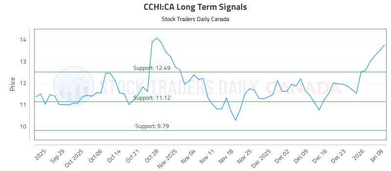 Stock Chart for CCHI:CA