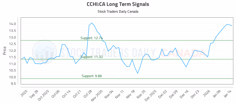 Stock Chart for CCHI:CA