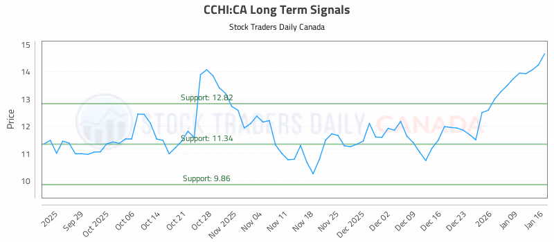 Stock Chart for CCHI:CA