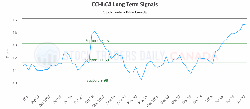 Stock Chart for CCHI:CA