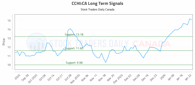 Stock Chart for CCHI:CA