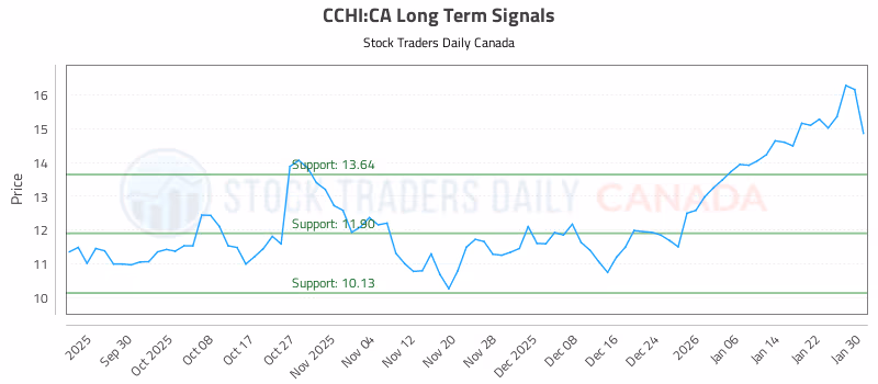 Stock Chart for CCHI:CA