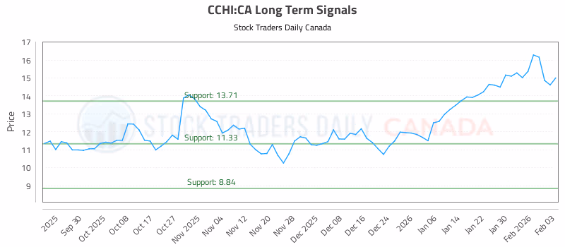 Stock Chart for CCHI:CA
