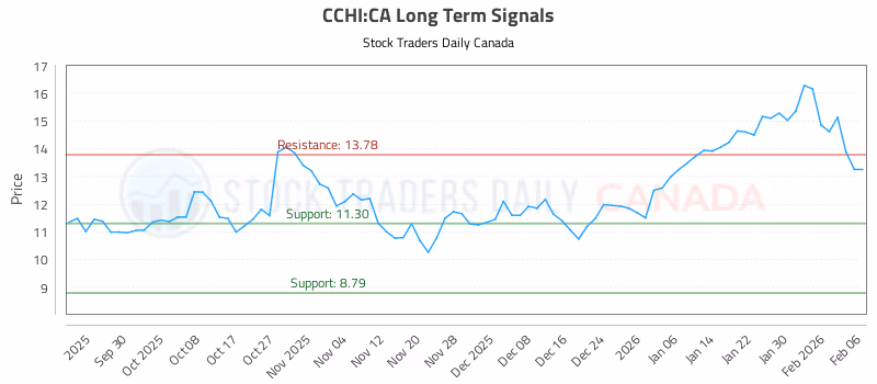 Stock Chart for CCHI:CA