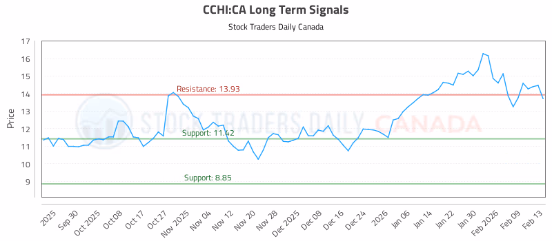 Stock Chart for CCHI:CA