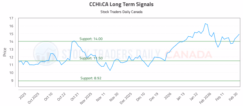 Stock Chart for CCHI:CA