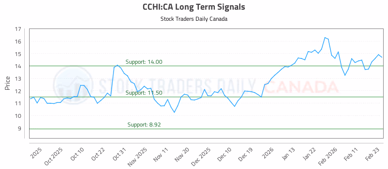 Stock Chart for CCHI:CA
