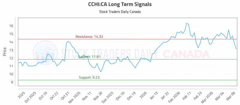 Stock Chart for CCHI:CA
