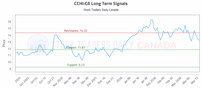 Stock Chart for CCHI:CA