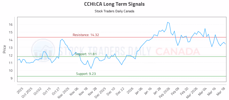 Stock Chart for CCHI:CA