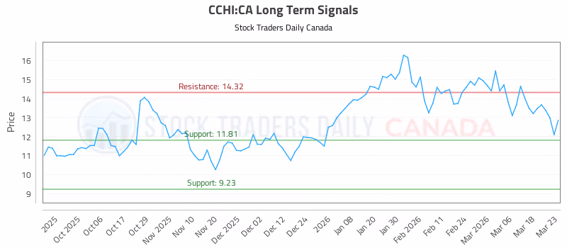 Stock Chart for CCHI:CA