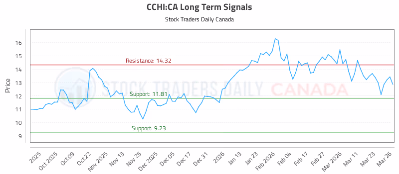 Stock Chart for CCHI:CA