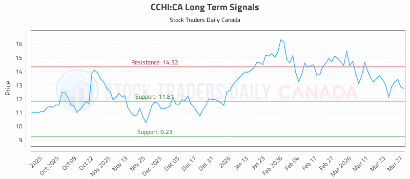 Stock Chart for CCHI:CA