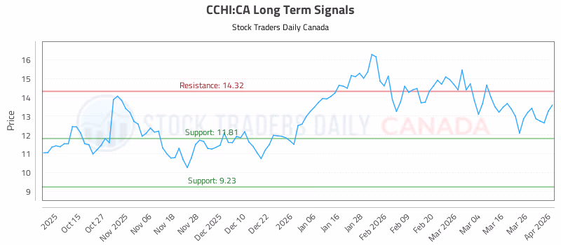 Stock Chart for CCHI:CA