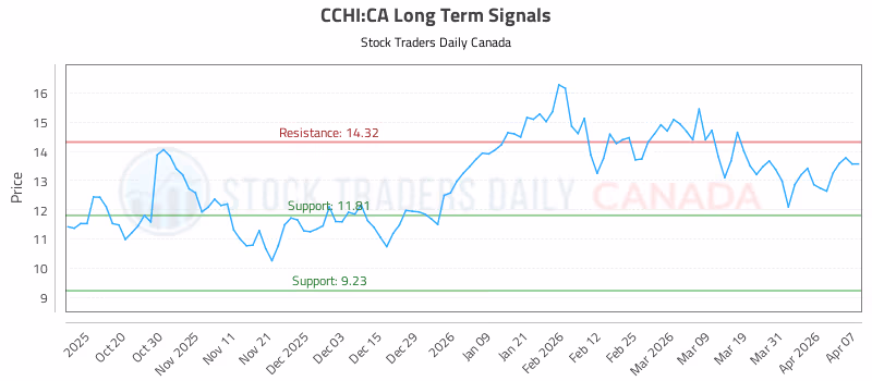 Stock Chart for CCHI:CA