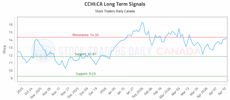 Stock Chart for CCHI:CA