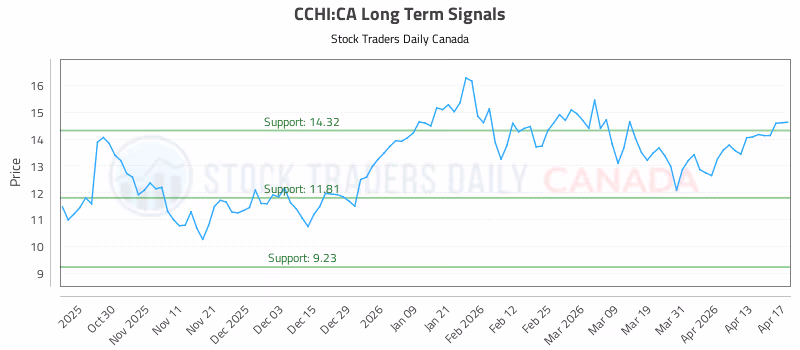 Stock Chart for CCHI:CA