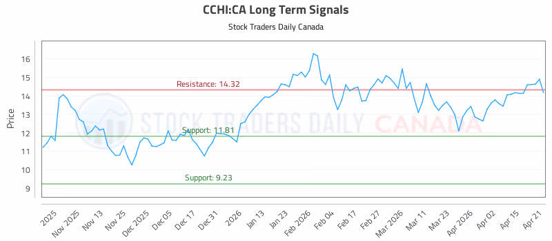 Stock Chart for CCHI:CA