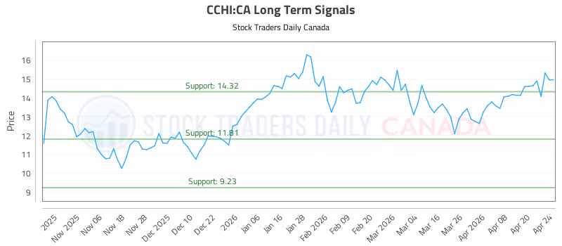 Stock Chart for CCHI:CA